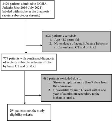 Vitamin D serum level predicts stroke clinical severity, functional independence, and disability—A retrospective cohort study